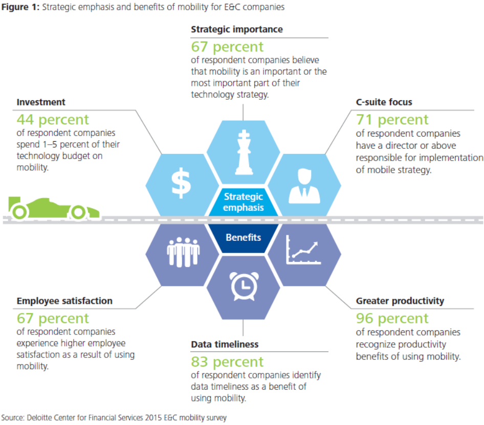 Strategic emphasis and benefits of mobility for E&C companies.