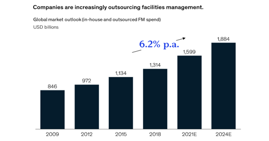 Trends in Facilities Management Sourcing - Mckinsey 