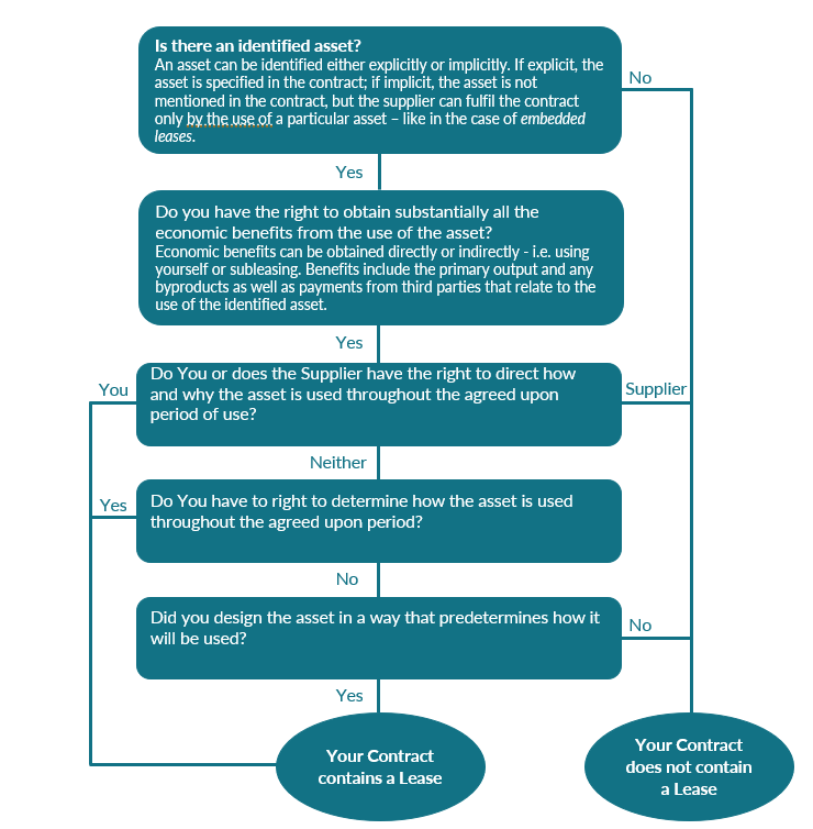 defining-a-lease-under-fasb-asc-842-tango