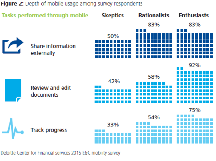Deloitte Financial services 2015 E&C survey