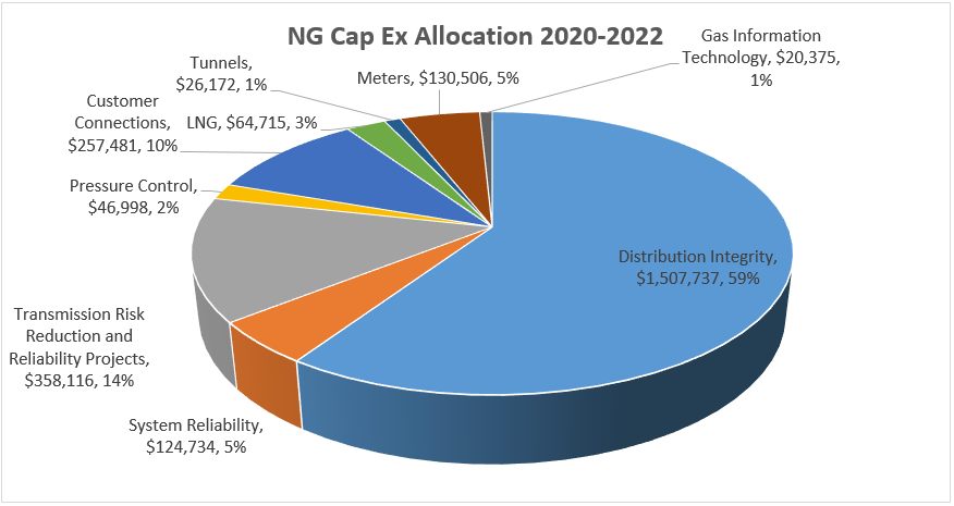 electric and ng rates 2 1