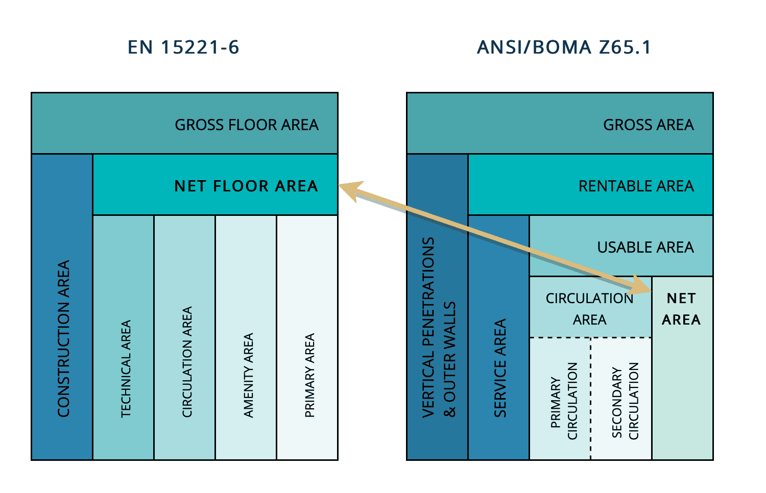 Comparison of floor area standards EN 15221-6, ANSI/BOMA Z65.1