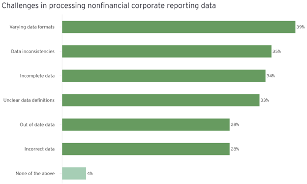 Bar chart of challenges in corporate data processing.