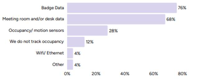 The research we conducted found badge data to be the most widely used method, adopted by 76% of firms, followed closely by meeting room or desk booking software at 68%.