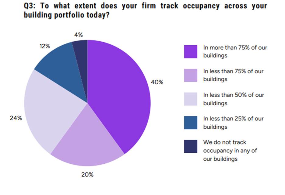 Q3: To what extent do your firm track occupancy across your building portfolio today?