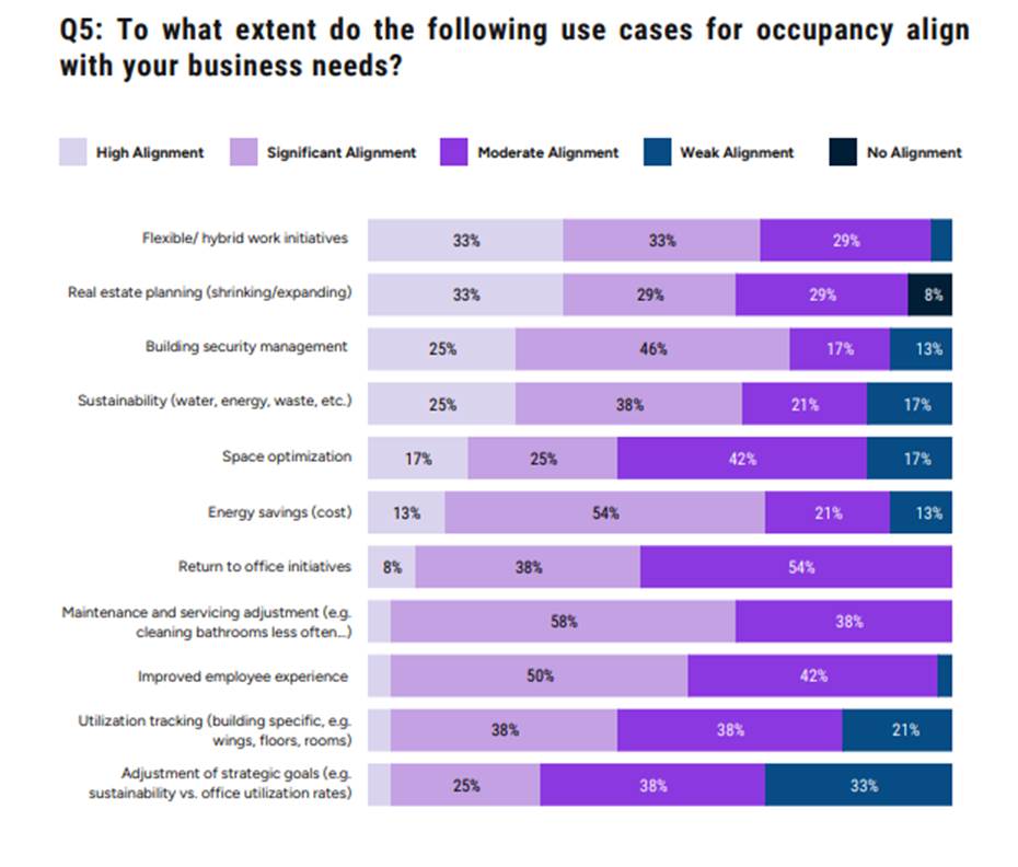 Q5: To what extent do the following use cases for occupancy align with your business needs?
