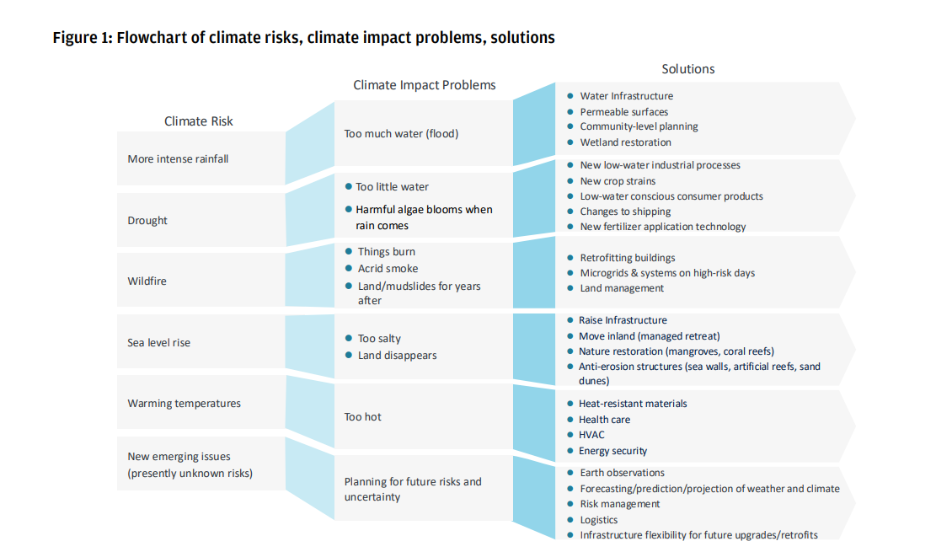 Flowchart of climate risks, impacts, and solutions.