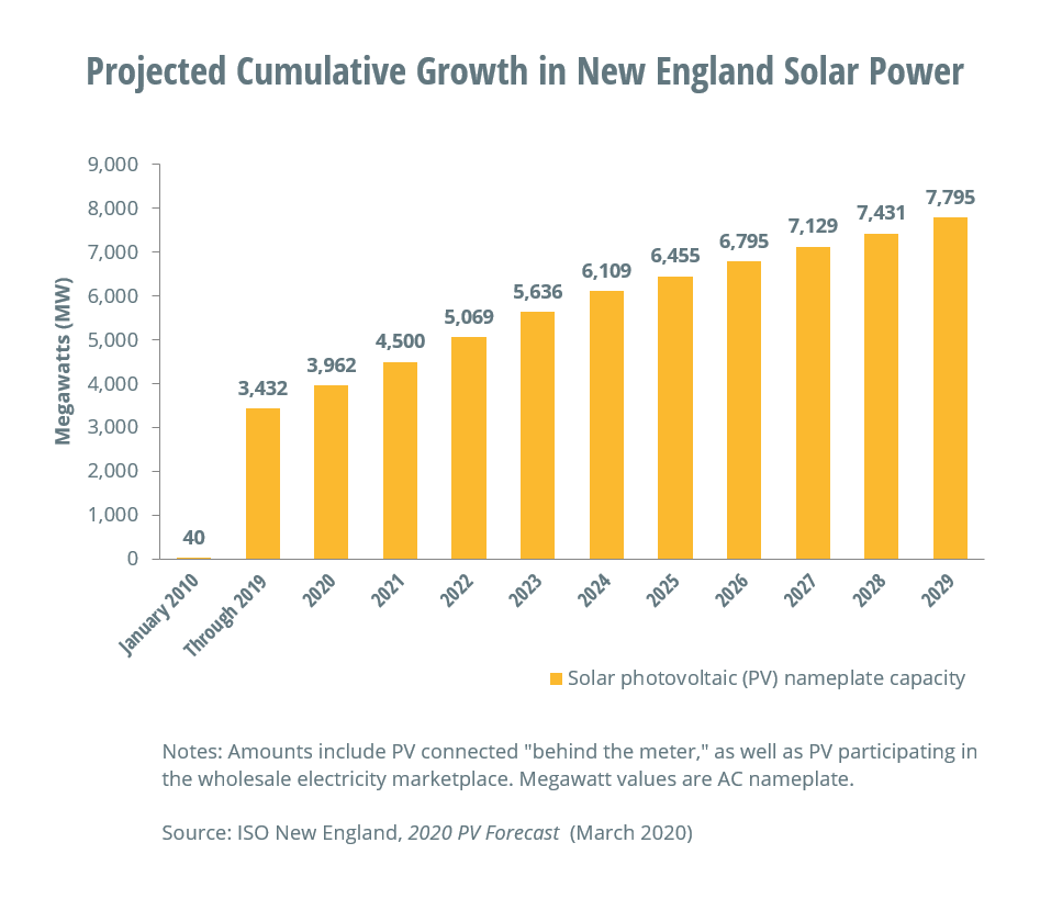ne solar chart