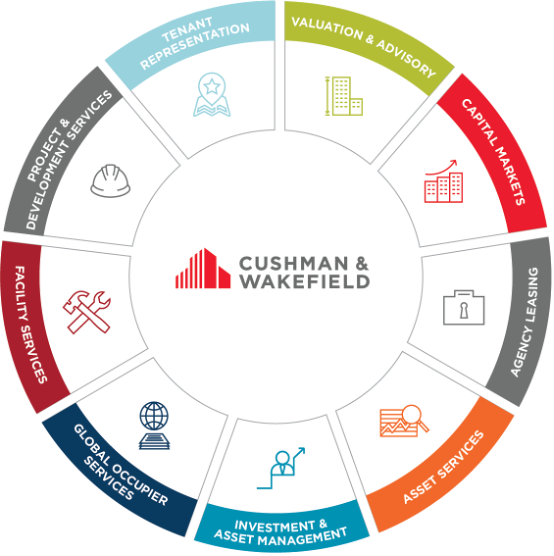 Cushman & Wakefield service sectors wheel infographic.