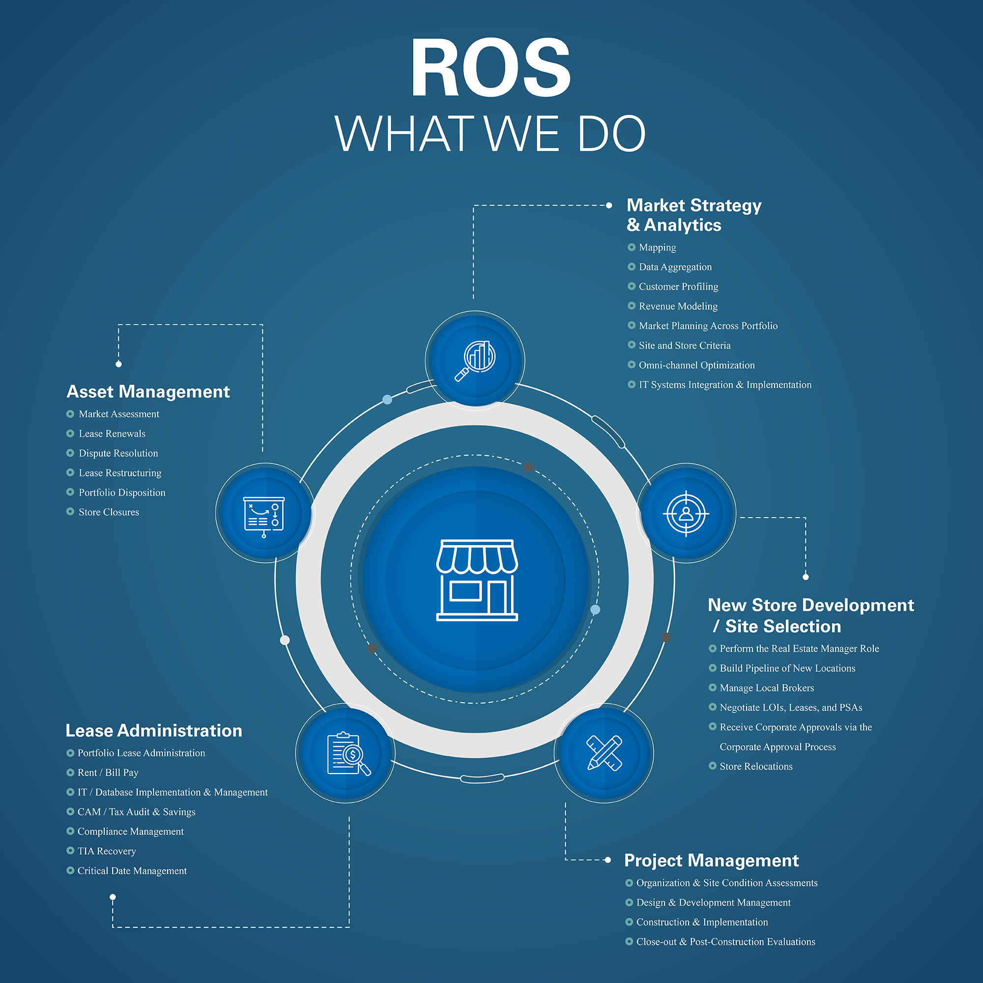 ROS services: strategy, management, development, administration.