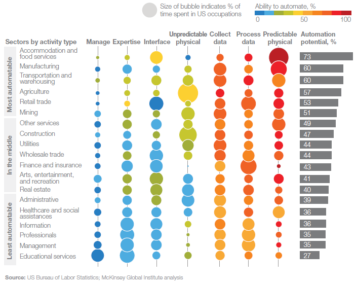 Automation Potential table by sector.