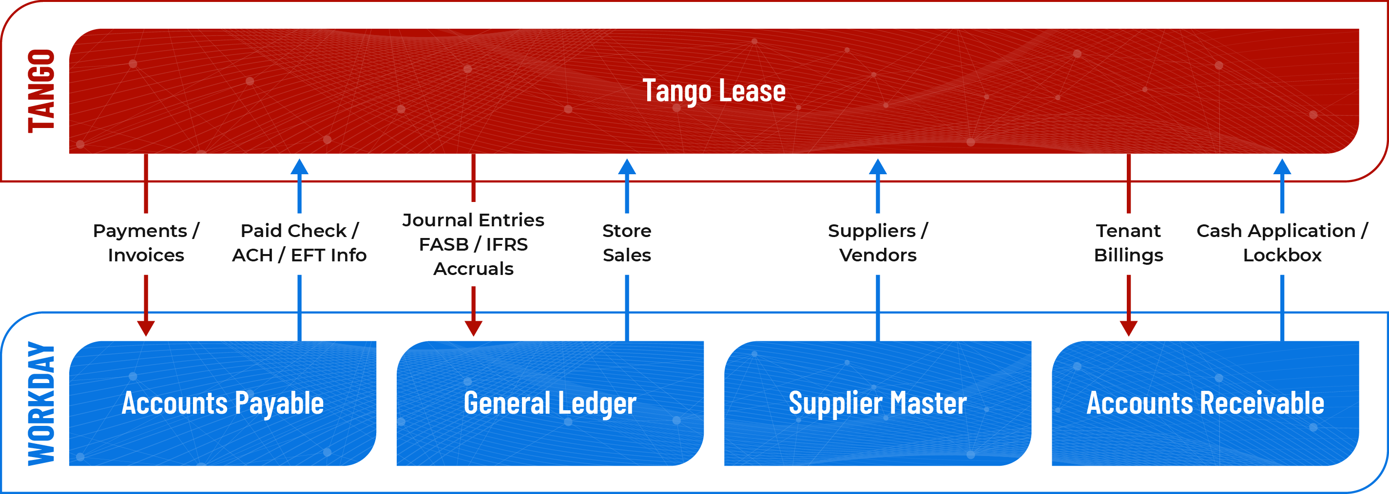 Tango Lease integration with Workday financial modules diagram.